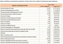 Shtesat për fëmijë kryesojnë listën e përfituesve të skemave sociale në gusht Shtesat për fëmijë kryesojnë listën e përfituesve të skemave sociale në gusht
