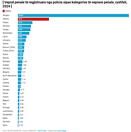 Eurostat: Shqipëria e dyta në Evropë për ryshfet, Kosova me nivel dukshëm më të ulët Eurostat: Shqipëria e dyta në Evropë për ryshfet, Kosova me nivel dukshëm më të ulët
