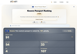 Kosova me qasje pa viza në 54 destinacione, pasaporta renditet e 101-ta Kosova me qasje pa viza në 54 destinacione, pasaporta renditet e 101-ta