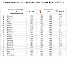 Instituti Hidrometeorologjik: U shënuan reshje në gjithë vendin, Komorani kryeson me 15 mm shi Instituti Hidrometeorologjik: U shënuan reshje në gjithë vendin, Komorani kryeson me 15 mm shi