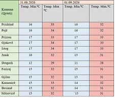 Mot i nxehtë në Kosovë javën e ardhshme, temperatura më e lartë 34 gradë Mot i nxehtë në Kosovë javën e ardhshme, temperatura më e lartë 34 gradë