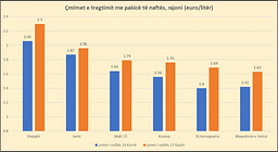 Shqipëria me naftë rreth 30% më të shtrenjtë, pa masa mbrojtëse – rajoni i rikthen ato Shqipëria me naftë rreth 30% më të shtrenjtë, pa masa mbrojtëse – rajoni i rikthen ato