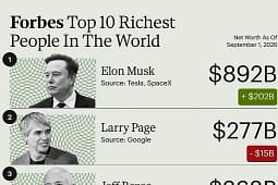 Lista e njerëzve më të pasur në botë: Diferenca midis Elon Musk dhe të dytit më të pasur është marramendëse Lista e njerëzve më të pasur në botë: Diferenca midis Elon Musk dhe të dytit më të pasur është marramendëse