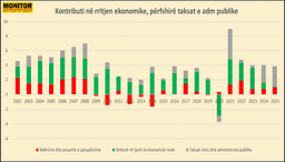 Shqipëria, kampione në “llaç e tulla” në Europë, ndërton 2.5 herë më shumë se mesatarja e BE-së Shqipëria, kampione në “llaç e tulla” në Europë, ndërton 2.5 herë më shumë se mesatarja e BE-së
