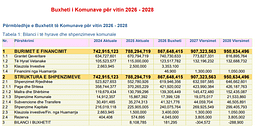 AKK i reagon Muratit për buxhetin e komunave: Padrejtësi në ndarjet buxhetore AKK i reagon Muratit për buxhetin e komunave: Padrejtësi në ndarjet buxhetore