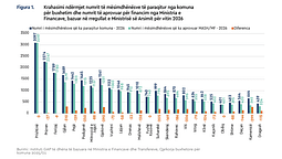 Shkollat po boshatisen, buxhetet komunale po rëndohen – çfarë po ndodh me mësimdhënësit nëpër komunat e Kosovës? Shkollat po boshatisen, buxhetet komunale po rëndohen – çfarë po ndodh me mësimdhënësit nëpër komunat e Kosovës?