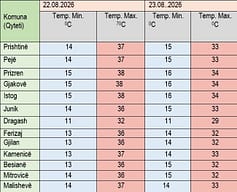 Në fundjavë mot i nxehtë, temperatura më e lartë 38 gradë Celsius Në fundjavë mot i nxehtë, temperatura më e lartë 38 gradë Celsius