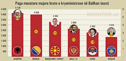 Kryeministri dhe presidenti shqiptar, paga rekord në Ballkan – 5 herë mbi mesataren e vendit Kryeministri dhe presidenti shqiptar, paga rekord në Ballkan – 5 herë mbi mesataren e vendit