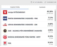 Përfundon numërimi i votave në përfaqësitë diplomatike, kryeson VV-ja Përfundon numërimi i votave në përfaqësitë diplomatike, kryeson VV-ja