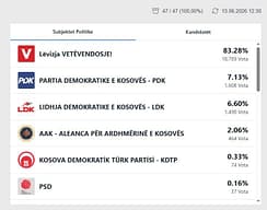 Përfundon numërimi i votave në përfaqësitë diplomatike, LVV mbi 83 për qind të votave Përfundon numërimi i votave në përfaqësitë diplomatike, LVV mbi 83 për qind të votave