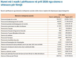 ASK: Mbi 405 mijë fëmijë pranuan shtesa financiare në prill të këtij viti ASK: Mbi 405 mijë fëmijë pranuan shtesa financiare në prill të këtij viti