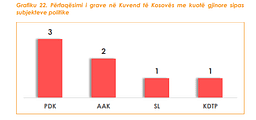 Gratë po sigurojnë mandate përmes votës, por burrat vazhdojnë dominimin në Kuvend Gratë po sigurojnë mandate përmes votës, por burrat vazhdojnë dominimin në Kuvend