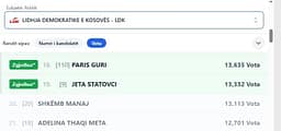 Garë e ashpër e brendshme në LVV e PDK për mandatet e fundit Garë e ashpër e brendshme në LVV e PDK për mandatet e fundit