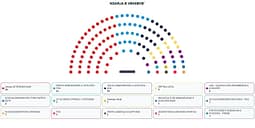 Numërohen mbi 92 për qind e votave, procesi drejt fundit – sa mandate kanë partitë politike deri tani? Numërohen mbi 92 për qind e votave, procesi drejt fundit – sa mandate kanë partitë politike deri tani?