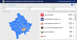 Mbi 99% e vendvotimeve të procesuara, kështu renditen partitë në shtatë komunat më të mëdha Mbi 99% e vendvotimeve të procesuara, kështu renditen partitë në shtatë komunat më të mëdha