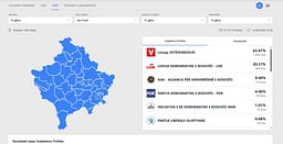 Numërohen mbi 14% e votave me postë, LVV kryeson me mbi 63 për qind Numërohen mbi 14% e votave me postë, LVV kryeson me mbi 63 për qind