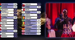 Shqipëria e mbyll Eurovision 2026 me 145 pikë, vijon numërimi final i votave Shqipëria e mbyll Eurovision 2026 me 145 pikë, vijon numërimi final i votave