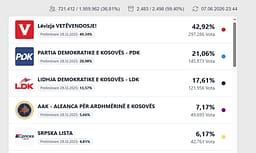 Numërimi drejt fundit, LVV bie në 42.92 % Numërimi drejt fundit, LVV bie në 42.92 %