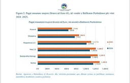 Raporti i OEK: Kosova me pagat më të ulëta në Ballkan, qytetarët vazhdojnë ta ndjejnë shtrenjtimin Raporti i OEK: Kosova me pagat më të ulëta në Ballkan, qytetarët vazhdojnë ta ndjejnë shtrenjtimin
