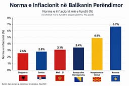 Suksesi i radhës i Qeverisë Kurti: Kampionë në inflacion, të fundit në perspektivë Suksesi i radhës i Qeverisë Kurti: Kampionë në inflacion, të fundit në perspektivë