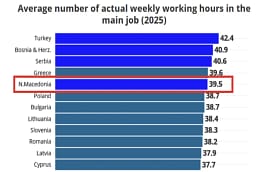Eurostat: Maqedonia e Veriut në mesin e vendeve me javën më të gjatë të punës në Evropë Eurostat: Maqedonia e Veriut në mesin e vendeve me javën më të gjatë të punës në Evropë