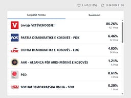 Fillon publikimi i rezultate nga votimi në përfaqësitë diplomatike Fillon publikimi i rezultate nga votimi në përfaqësitë diplomatike