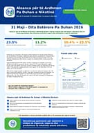 Shifra alarmante, mbi 23% e nxënësve 13-15 vjeç përdorin produkte duhani në Kosovë Shifra alarmante, mbi 23% e nxënësve 13-15 vjeç përdorin produkte duhani në Kosovë
