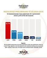 DnV publikon rezultatet preliminare, LVV kryeson garën DnV publikon rezultatet preliminare, LVV kryeson garën