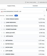 Numërohen 19 për qind e votave, këta janë 10 më të votuarit e LDK-së Numërohen 19 për qind e votave, këta janë 10 më të votuarit e LDK-së