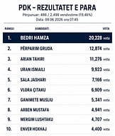 Kush janë 10 më të votuarit e PDK-së me 19 për qind të votave të numëruara Kush janë 10 më të votuarit e PDK-së me 19 për qind të votave të numëruara