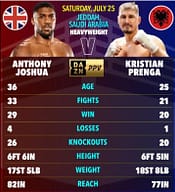 Anthony Joshua rikthehet në ring, shqiptari Kristian Prenga synon ta tronditë botën e boksit Anthony Joshua rikthehet në ring, shqiptari Kristian Prenga synon ta tronditë botën e boksit