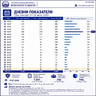MSH: Situata në Gostivar mbetet stabile, nuk ka raste të reja me ethet e Nilit Perëndimor MSH: Situata në Gostivar mbetet stabile, nuk ka raste të reja me ethet e Nilit Perëndimor